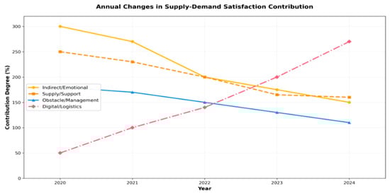 Frequency of Major Keywords by Year.