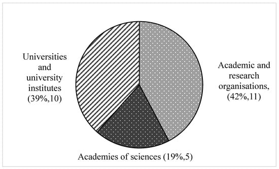 Distribution of participating academic institutions. Note: A total of 53 institutions in the German academic landscape were contacted. This resulted in 26 responses to the questions mentioned in the main text. The circle sectors are labelled with the category and the number of responses (percentage and number). Respondents included academics, administrative staff, and DEI officers, with more than half holding leadership positions.