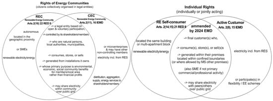 Basic energy rights of European Citizens; authors’ own elaboration.
