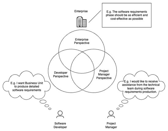 Representation of different stakeholders’ perspectives during the software engineering process.
