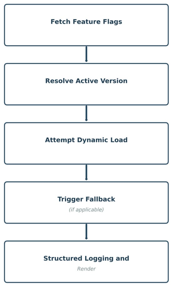 Component Resolution Pipeline with Fallback Flow.