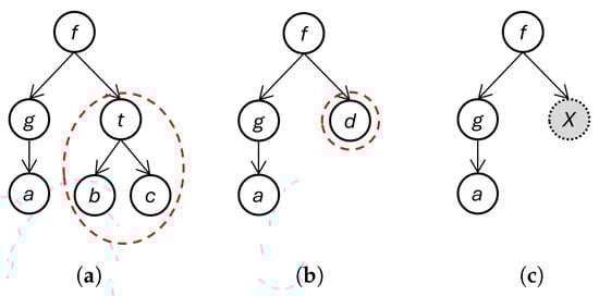 An example for showing the least general generalization on two inputs: (a) Input 1; (b) Input 2; (c) Generalization. The letters represent labels for the nodes; lowercase labels denote either constant symbols, for leaf nodes, or function symbols otherwise; uppercase letters denote structural variables. (The specific labels are arbitrary, which is true also in subsequent examples.) Nodes that correspond with an identical label are preserved in the generalization. The red, dashed circles in the inputs delineate subtrees that are generalized to the gray node, the structural variable X.