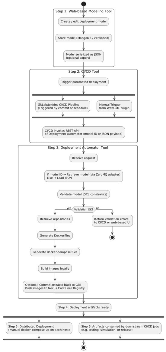 Step-based flow diagram of the RoboDeploy framework. The figure illustrates the complete model-driven deployment process, including model creation, CI/CD-triggered execution, semantic validation, automatic generation of Docker and docker-compose artifacts, optional publication to Git and Nexus, and multi-host deployment.