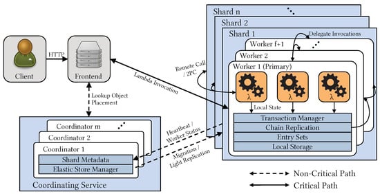 LambdaStore employs a shared-nothing architecture. The Lambda requests are sent directly to the primary worker, which will launch serverless runtimes to execute the request locally or delegate to a secondary replica. Each worker has a Transaction Manager (Section 4.3.2), a Chain Replication module, Entry Sets (Section 4.3.1), and a local storage engine (LevelDB [37]). LambdaStore has a centralized coordinating service that manages shard metadata such as object placement and shard membership. It monitors worker status and handles reconfiguration. It also makes object migration (Section 4.4.3) and light replication (Section 4.4.2) decisions to provide elasticity. Notably, the coordinating service does not participate during most lambda invocations.