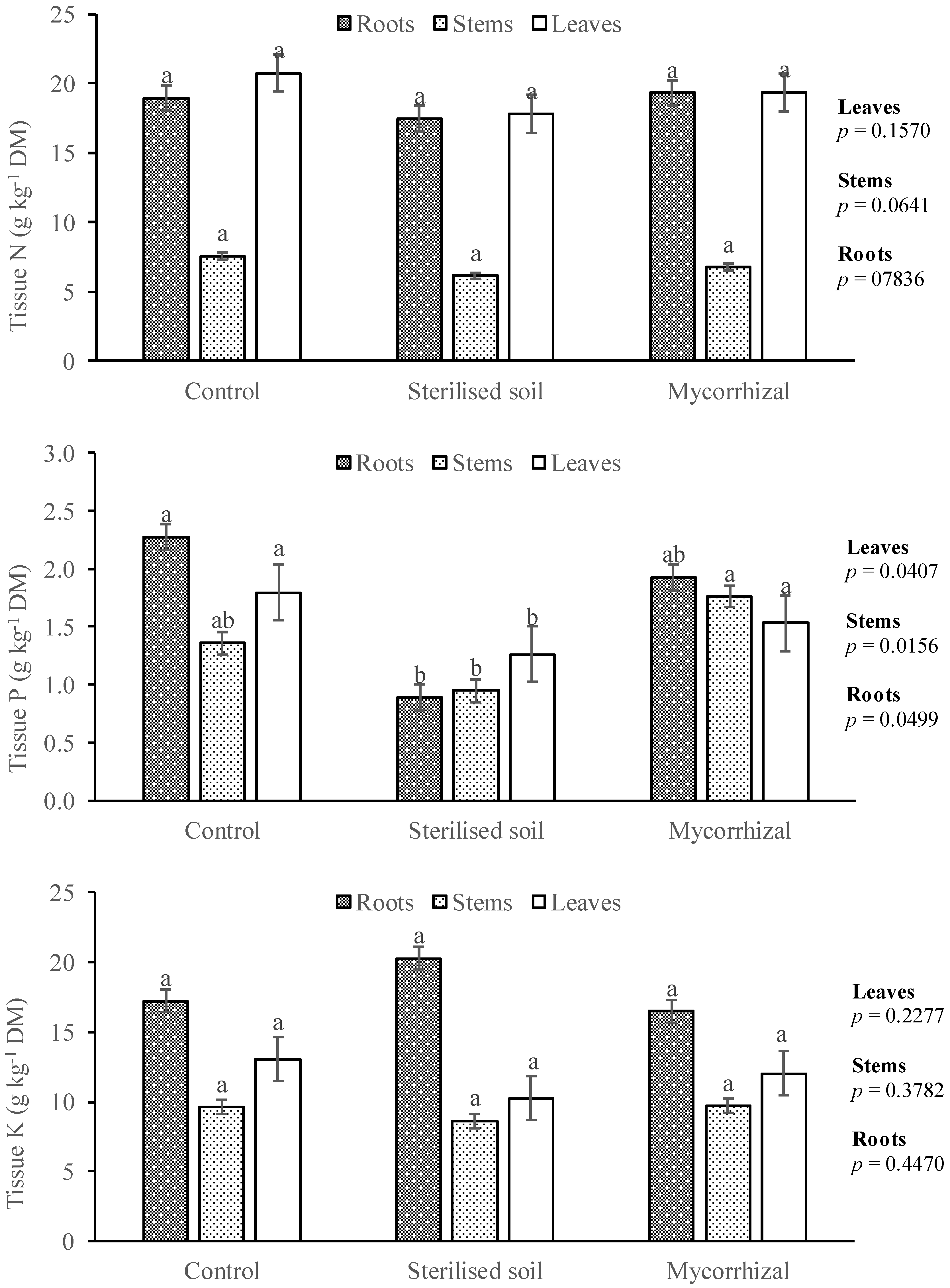 Soilsystems 05 00030 g004 Soilsystems 05 00030 g004