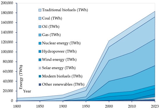 Global primary energy consumption by source (1800–2023).