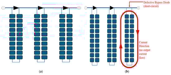 (a) Schematic of a standard PV module with three substrings and associated bypass diodes. (b) Effect of a short-circuited bypass diode in a PV module. When a bypass diode fails in short-circuit mode, it forms a permanent low-resistance path that bypasses its associated 20-cell substring.