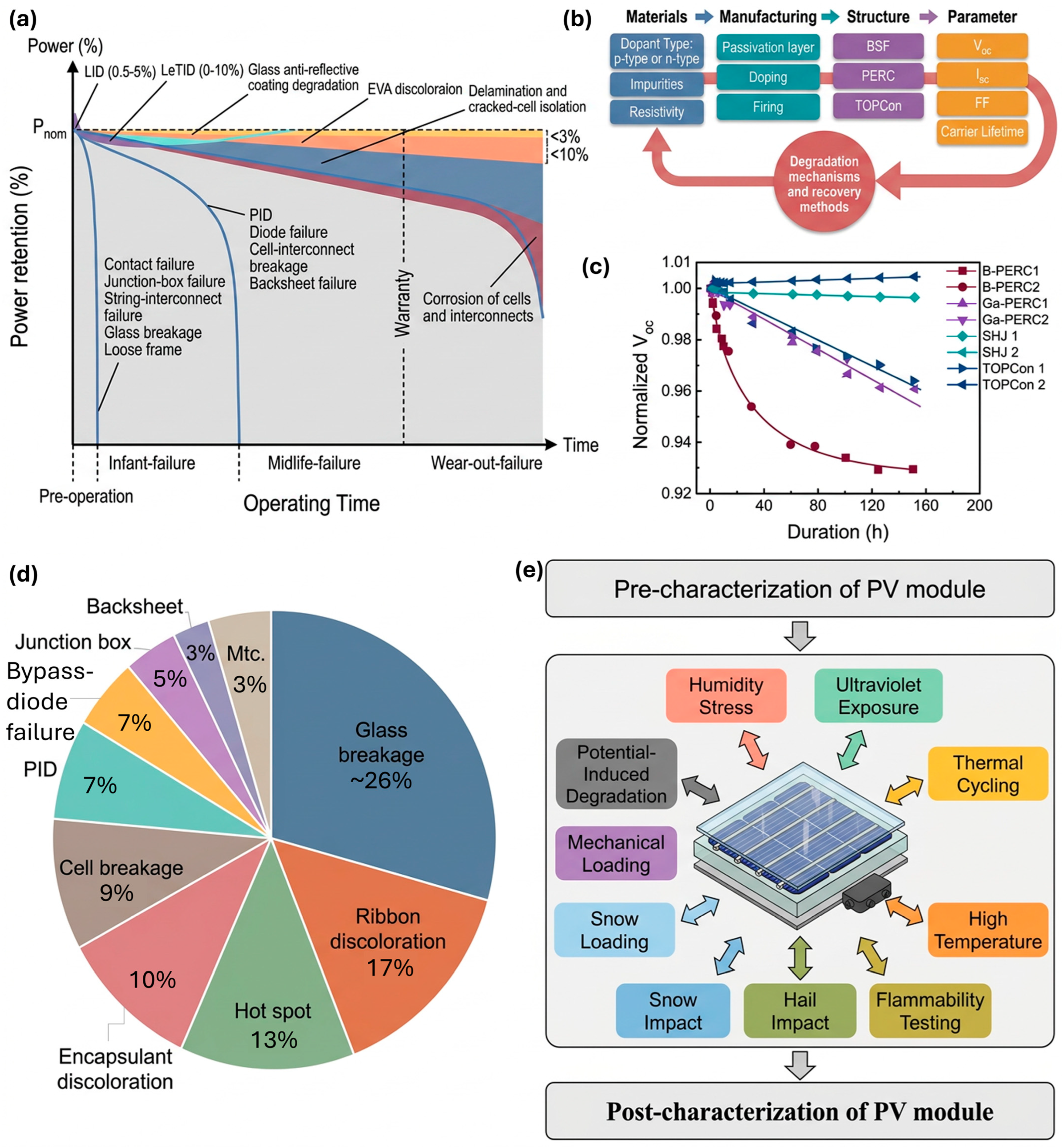 Investigation of Photovoltaic Module Technologies for Module ...