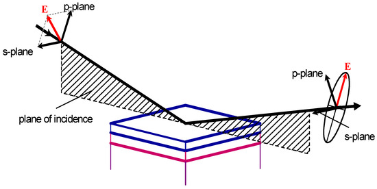 Spectroscopic Ellipsometry: Advancements, Applications and Future ...
