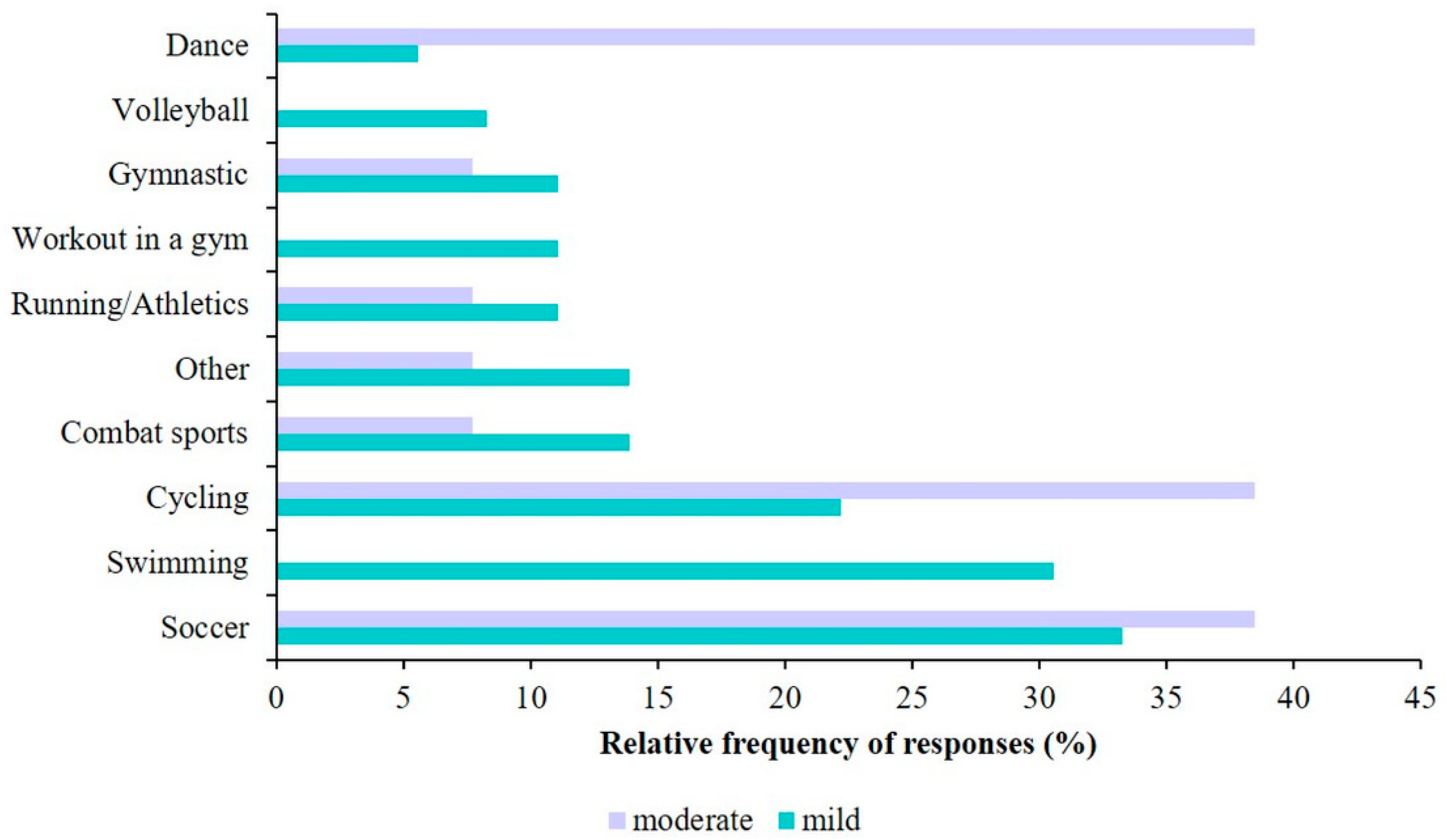 Sports 12 00114 g005