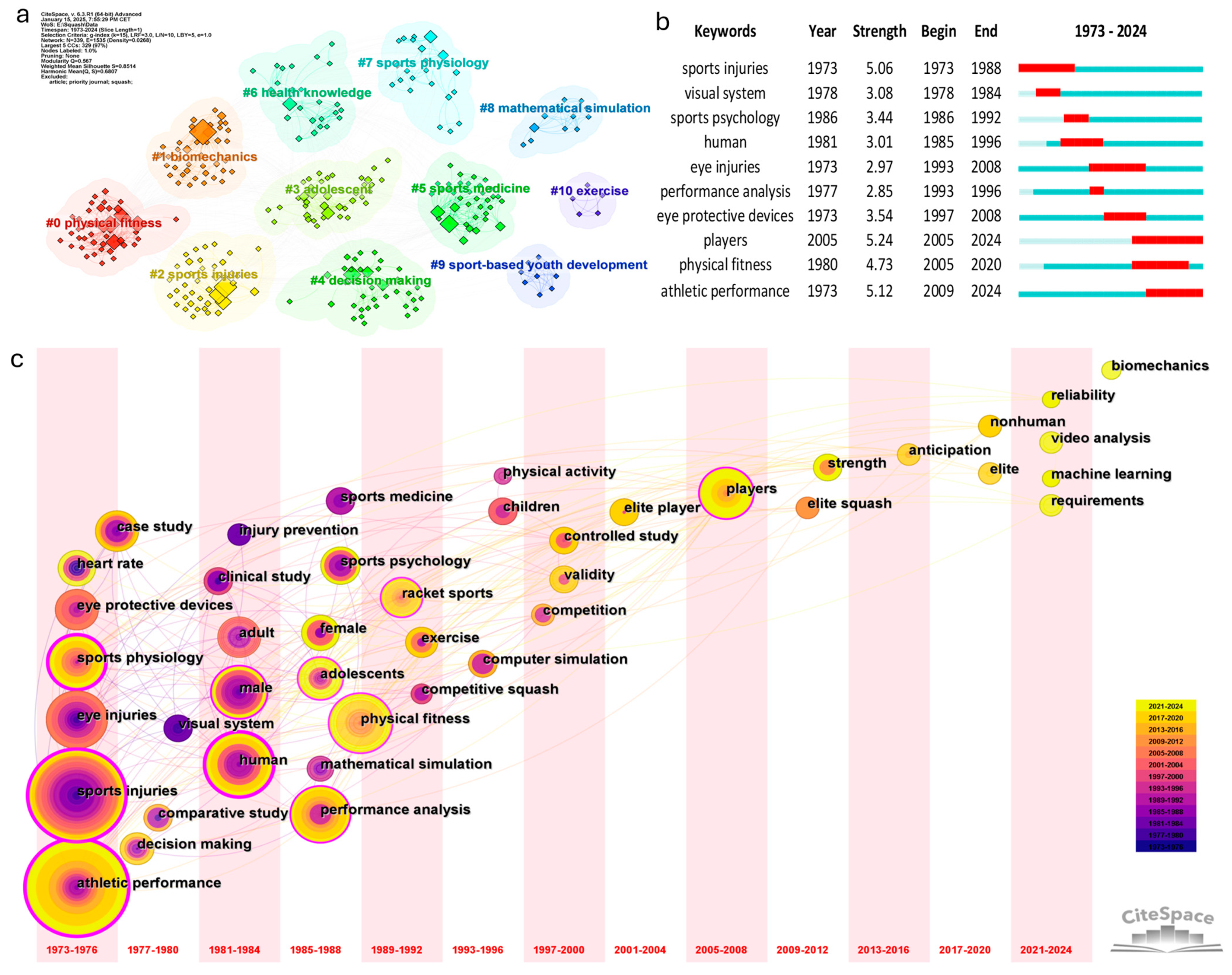 Sports 13 00157 g005
