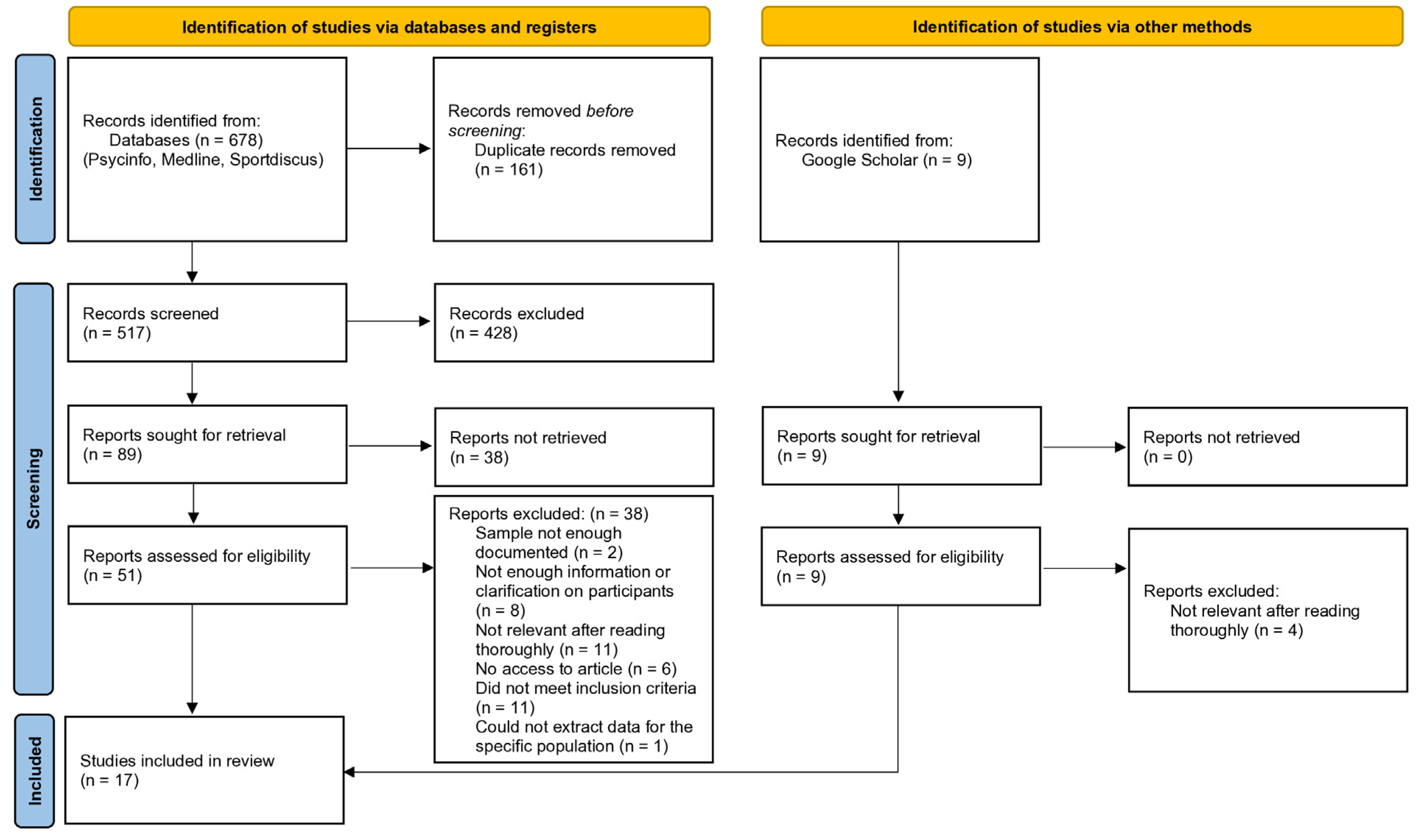 Sports 13 00225 g001