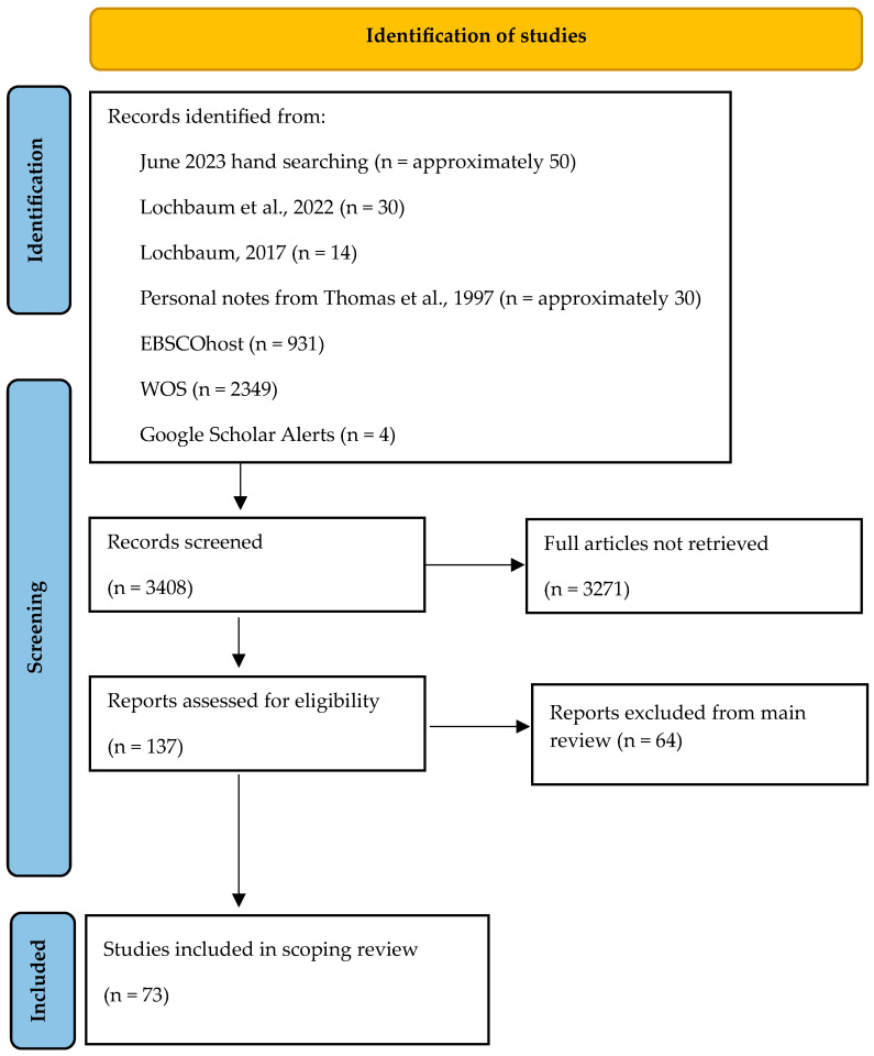 Sports 13 00420 g001 Sports 13 00420 g001