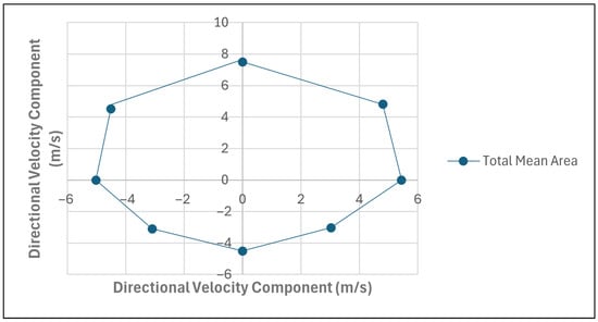 Scatter graph displaying the total mean area calculated for an athlete’s multidirectional sprint ability.