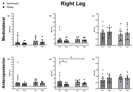 Right leg postural sway parameters, including mediolateral (a) root mean square (RMS) (b) mean velocity (MV) (c) mean frequency (MF) and anteroposterior (d) root mean square (RMS) (e) mean velocity (MV) (f) mean frequency (MF) for the Gyrokinesis group (n = 12) and Pilates (n = 8) groups before and after the 24-week intervention. Differences between groups in change over time are detonated as † = p < 0.05 and within-group differences as * = p < 0.05. Data are presented as median ± IQR.