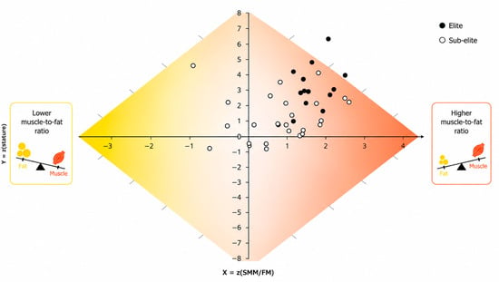 Multilevel Analysis of Body Composition in Elite and Sub-Elite Female ...