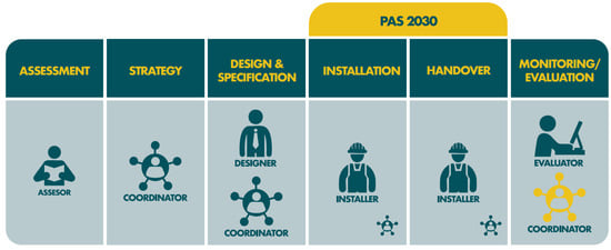 PAS 2035 professional roles [15].