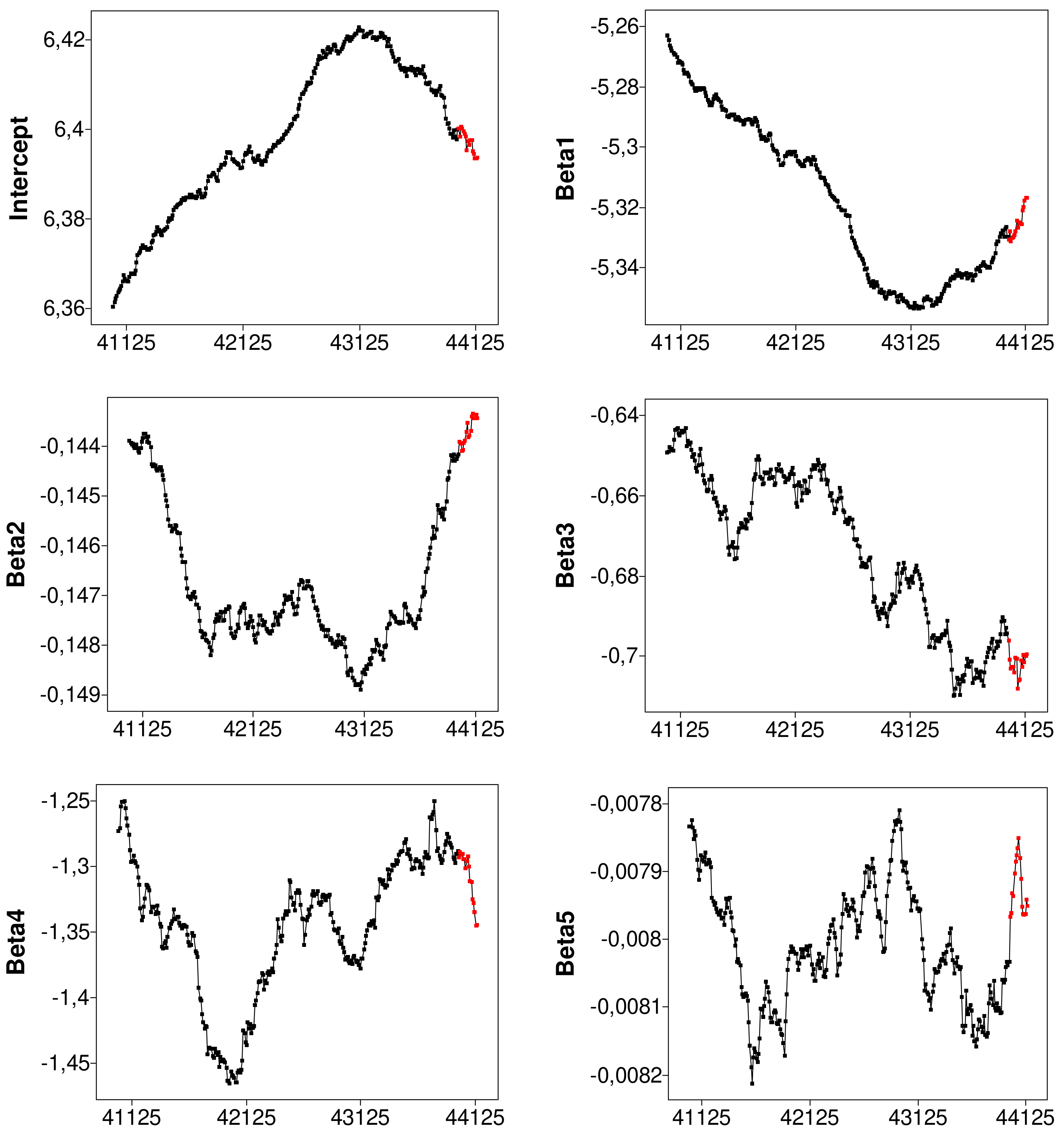 Stats 04 00022 g009 Stats 04 00022 g009