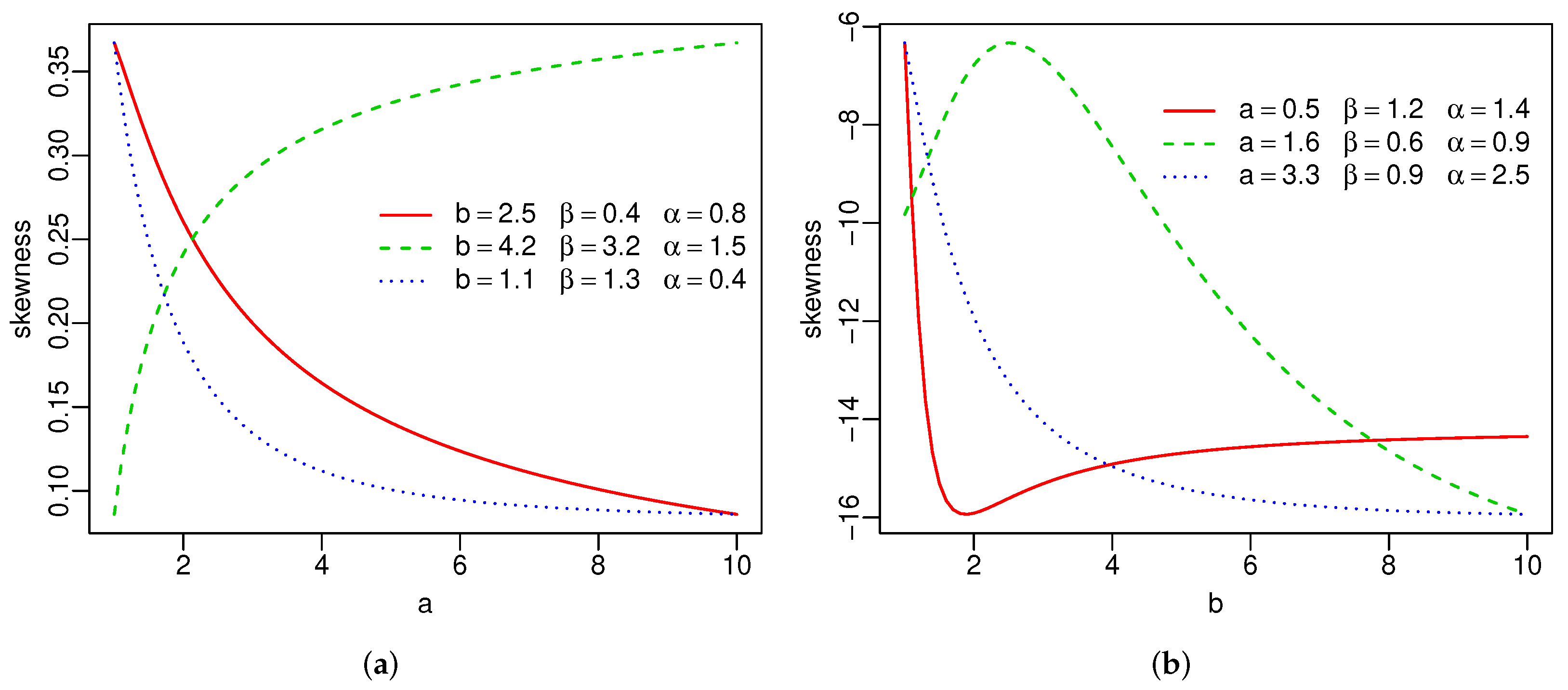 Stats 05 00015 g003a