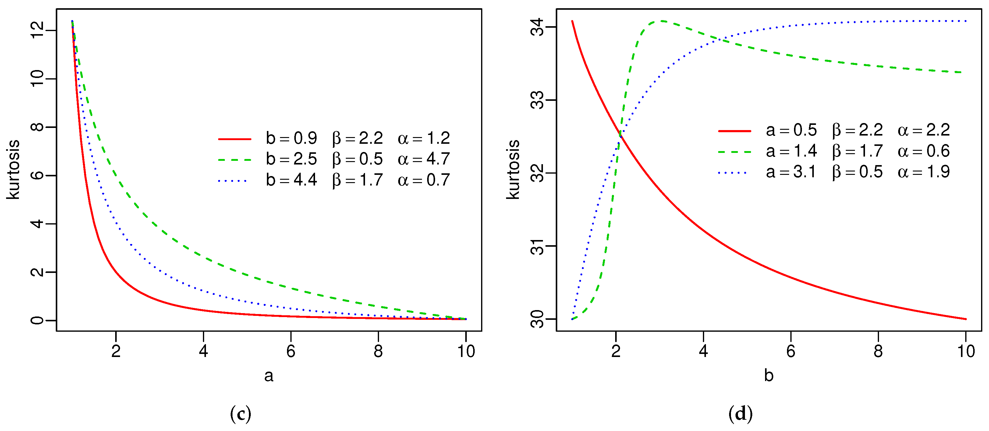 Stats 05 00015 g003b