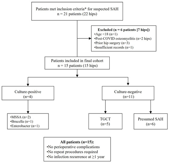 Patient selection flow diagram. Screening, inclusion/exclusion criteria, and diagnostic outcomes stratified by culture results and final diagnosis (TGCT vs. septic arthritis vs. presumed SAH). TGCT = tenosynovial giant cell tumor; MSSA = methicillin-sensitive Staphylococcus aureus; SAH = septic arthritis of the hip. * Inclusion criteria defined as at least two clinical criteria (hip pain, limited and painful active and passive hip joint range of motion, inability to bear weight, fever > 38 °C) AND at least one laboratory criterion (leukocytosis [WBC > 11,000/µL], elevated C-reactive protein, synovial fluid WBC > 50,000, positive Gram-stain, or positive culture).