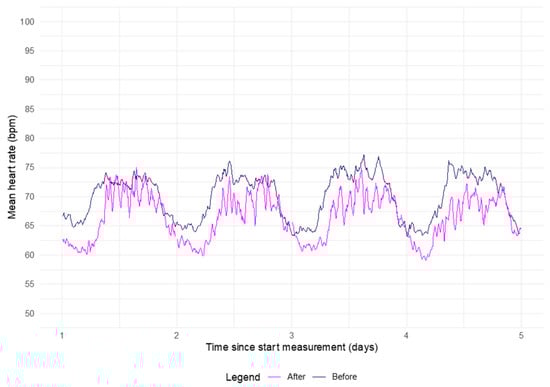 Pooled mean heart rate, with shaded area showing 95% CI.