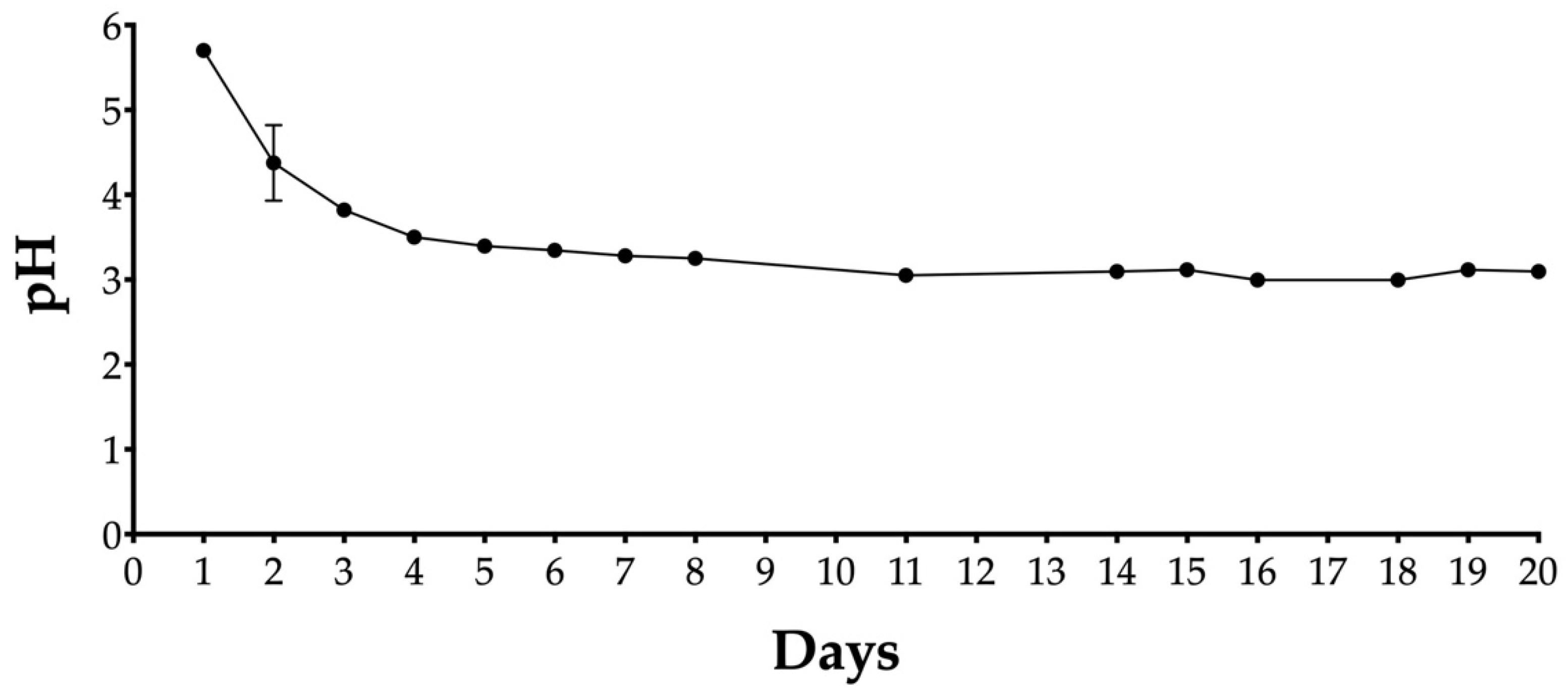 Stresses 02 00010 g003