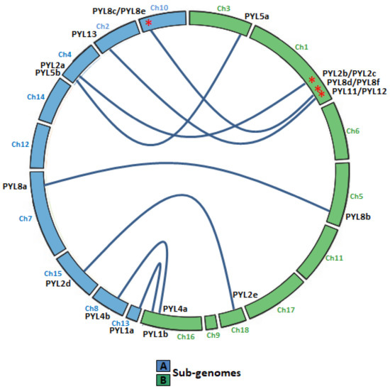 Stresses 02 00021 g003 550
