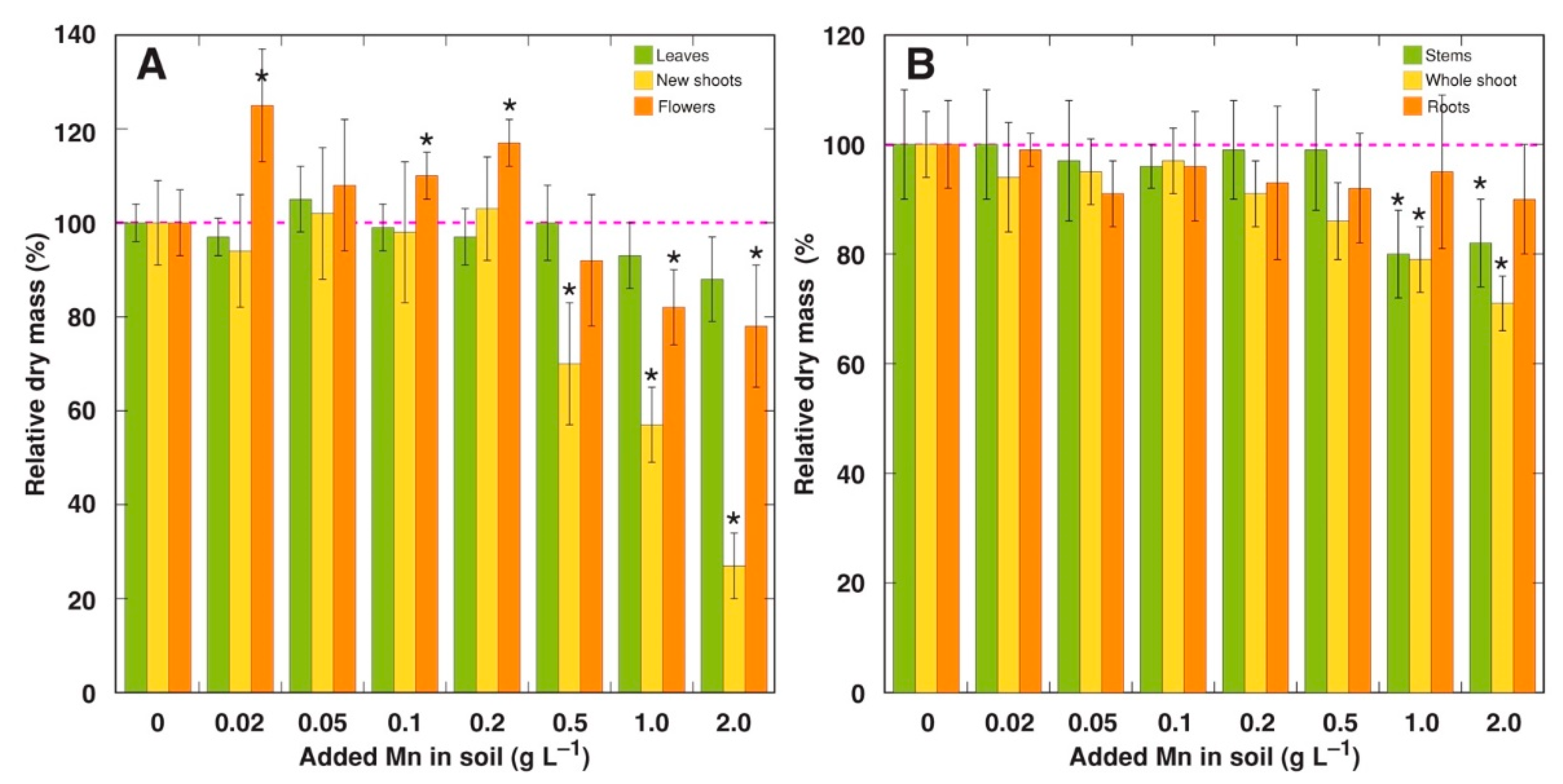 Stresses 02 00031 g006