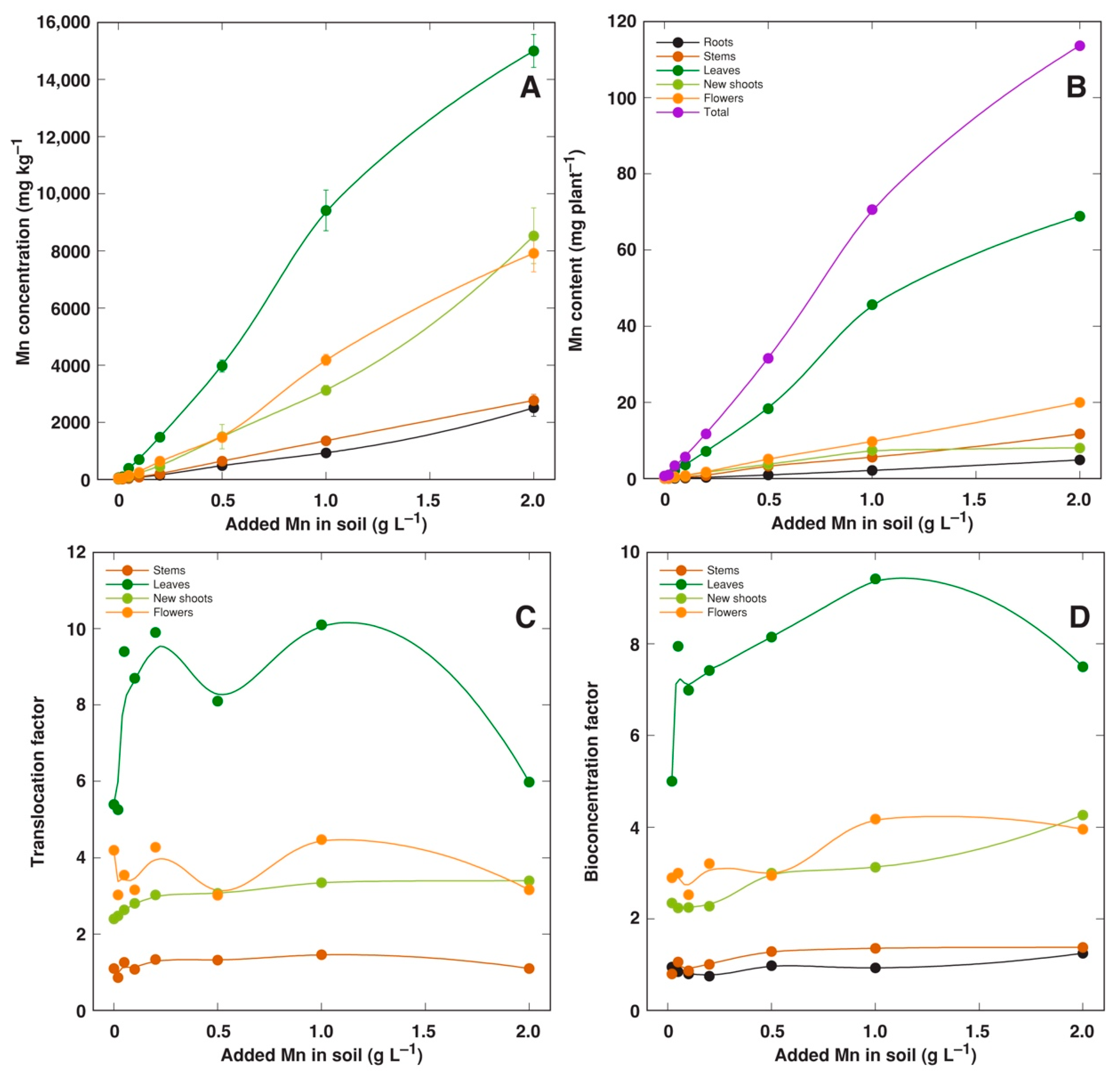 Stresses 02 00031 g010