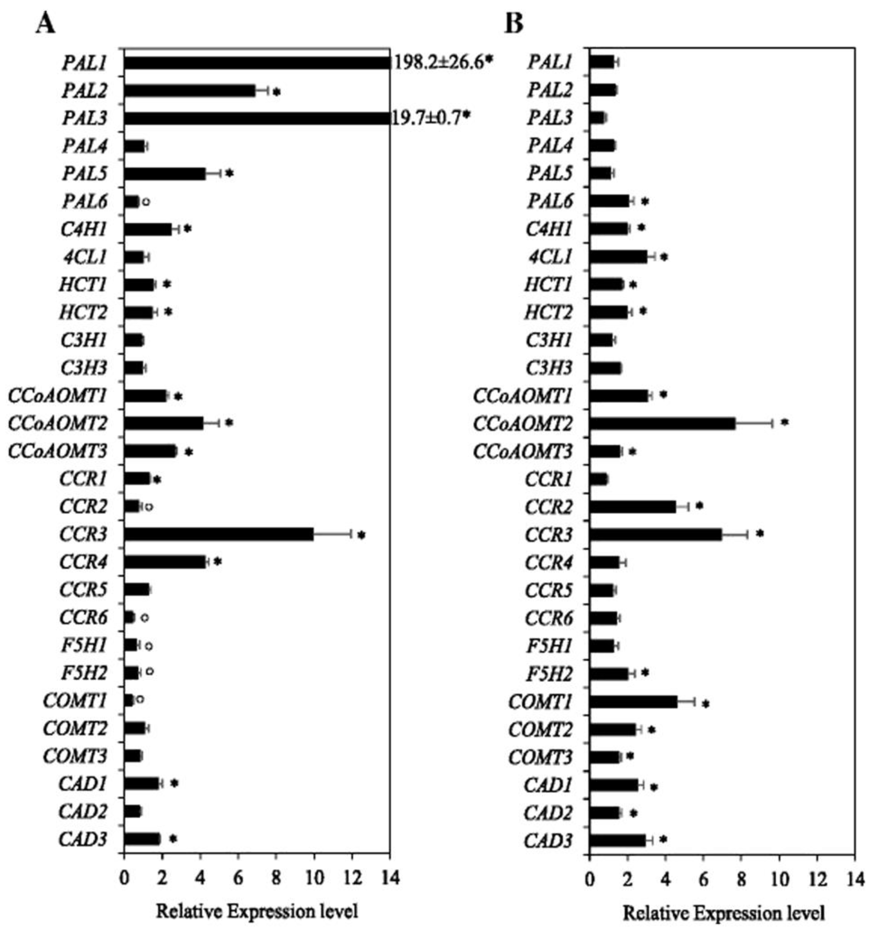 Stresses 03 00032 g005