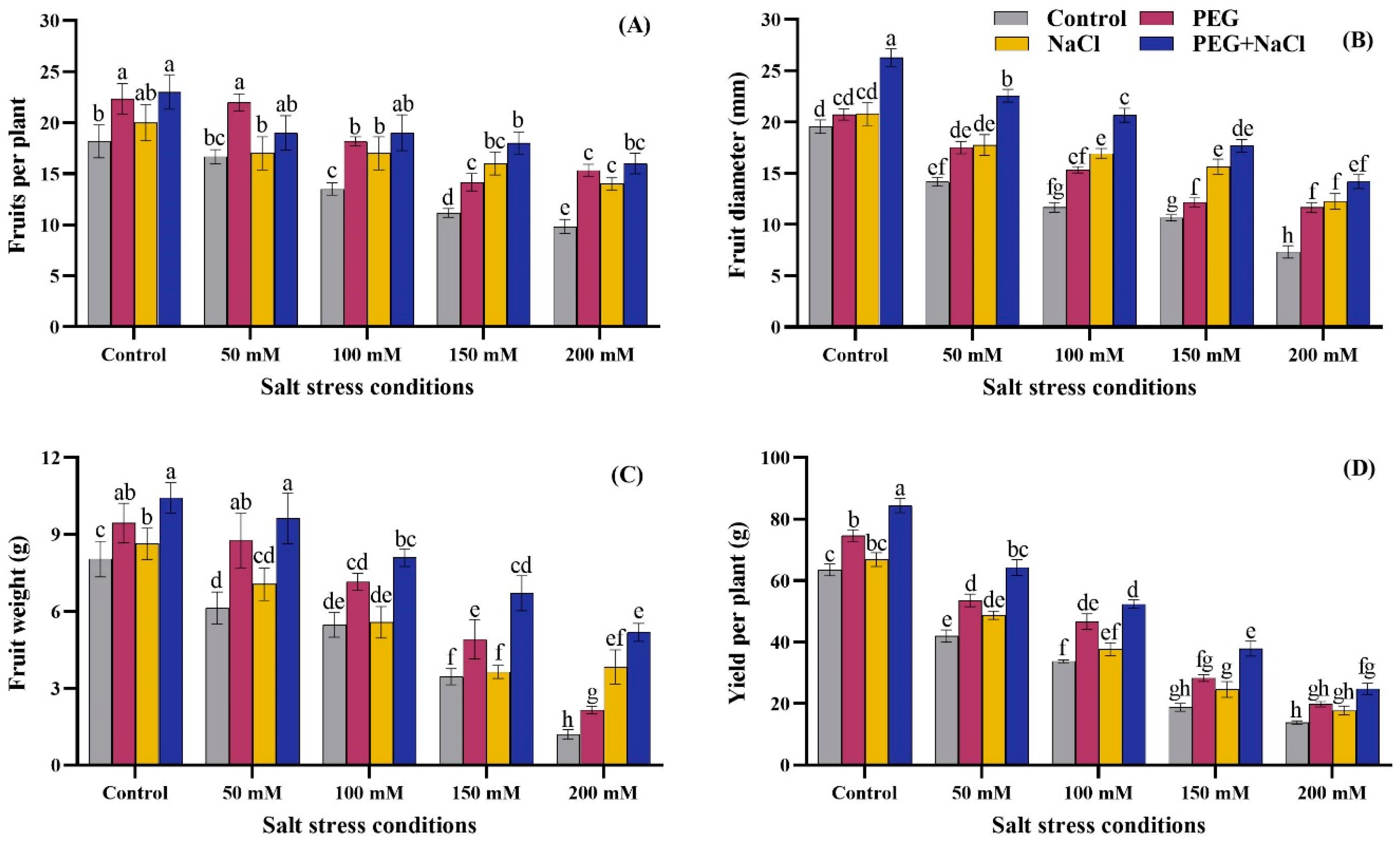 Stresses 04 00012 g002