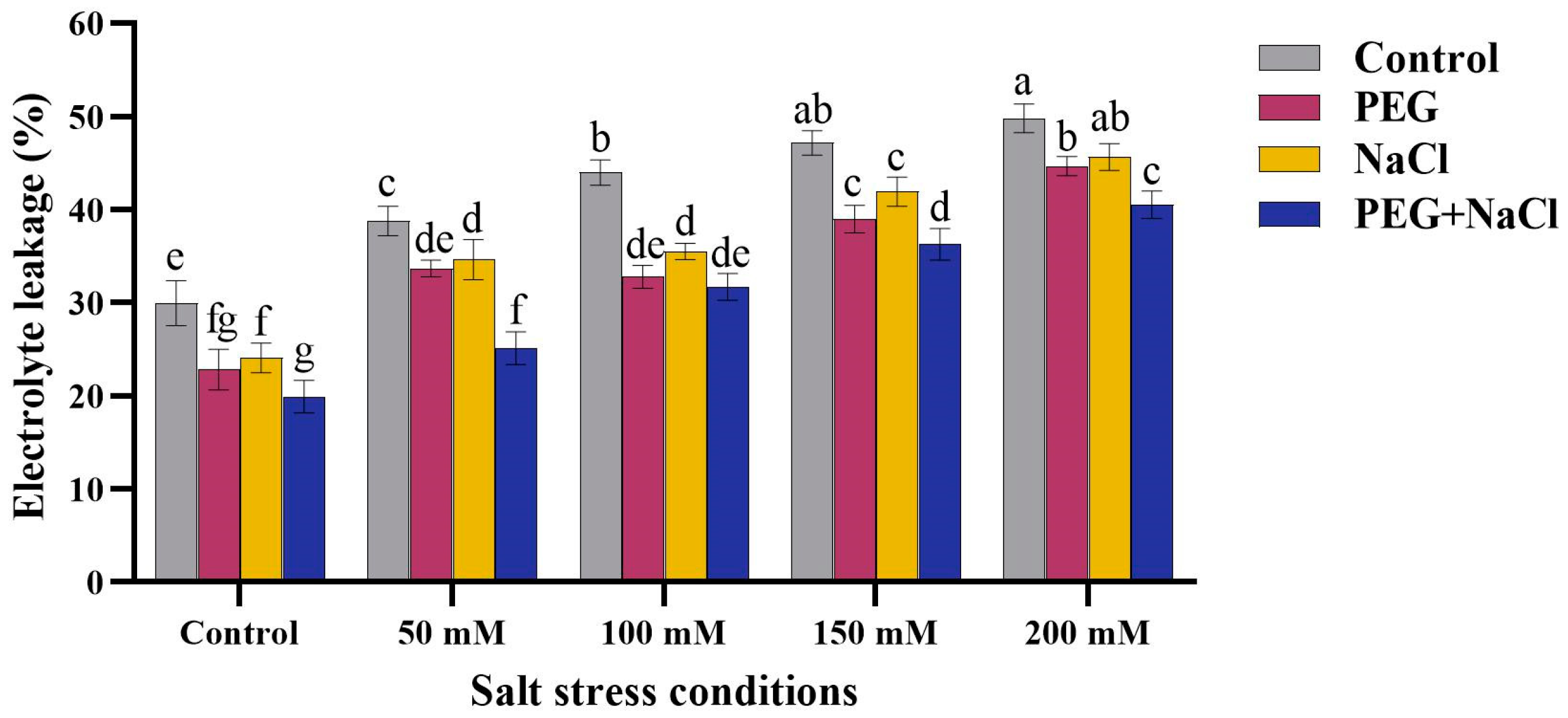 Stresses 04 00012 g003