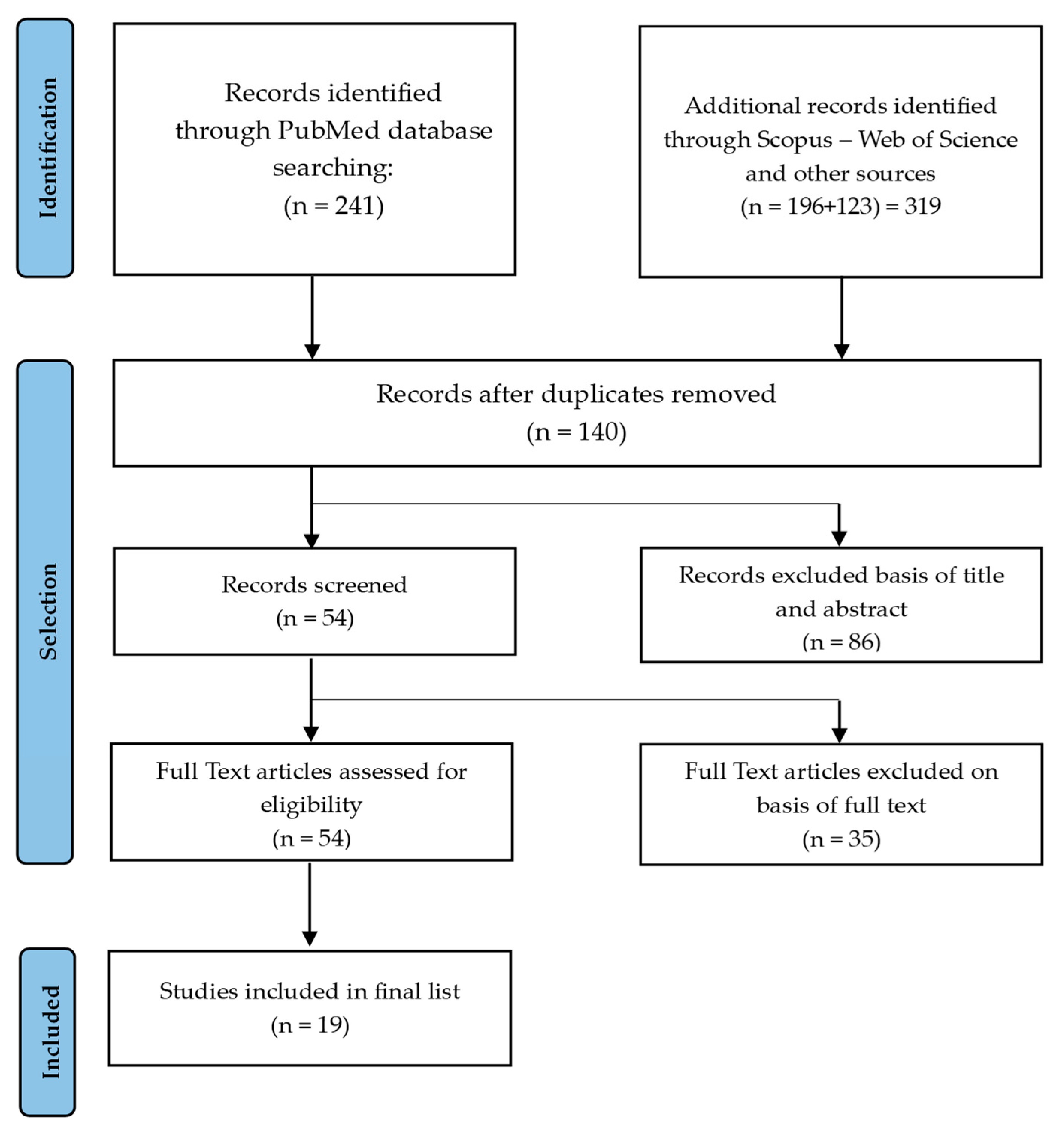 Surgeries 06 00078 g001