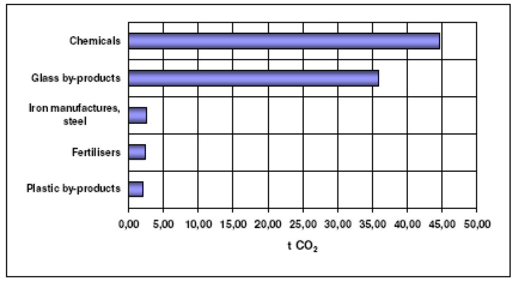 Sustainability 01 00302 g004 1024