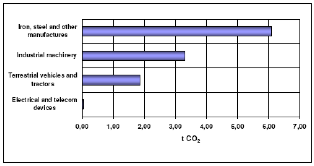 Sustainability 01 00302 g005 1024