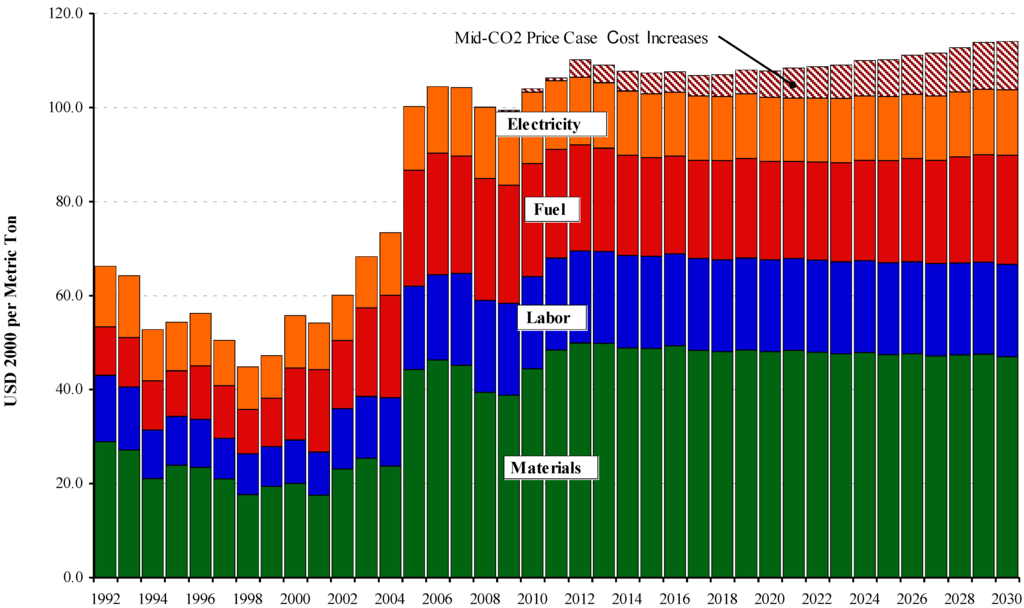 Sustainability 01 00592 g001 1024