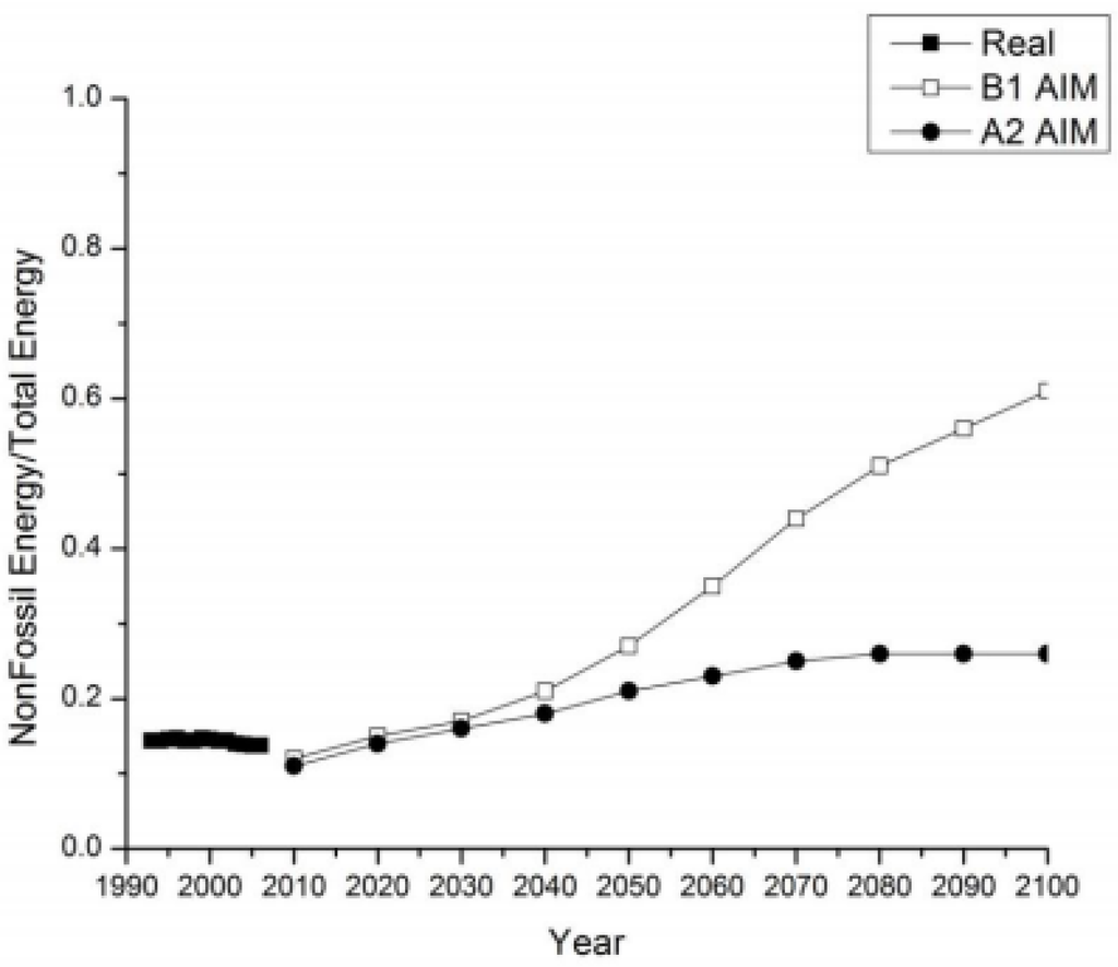 Sustainability 02 00204 g006 1024