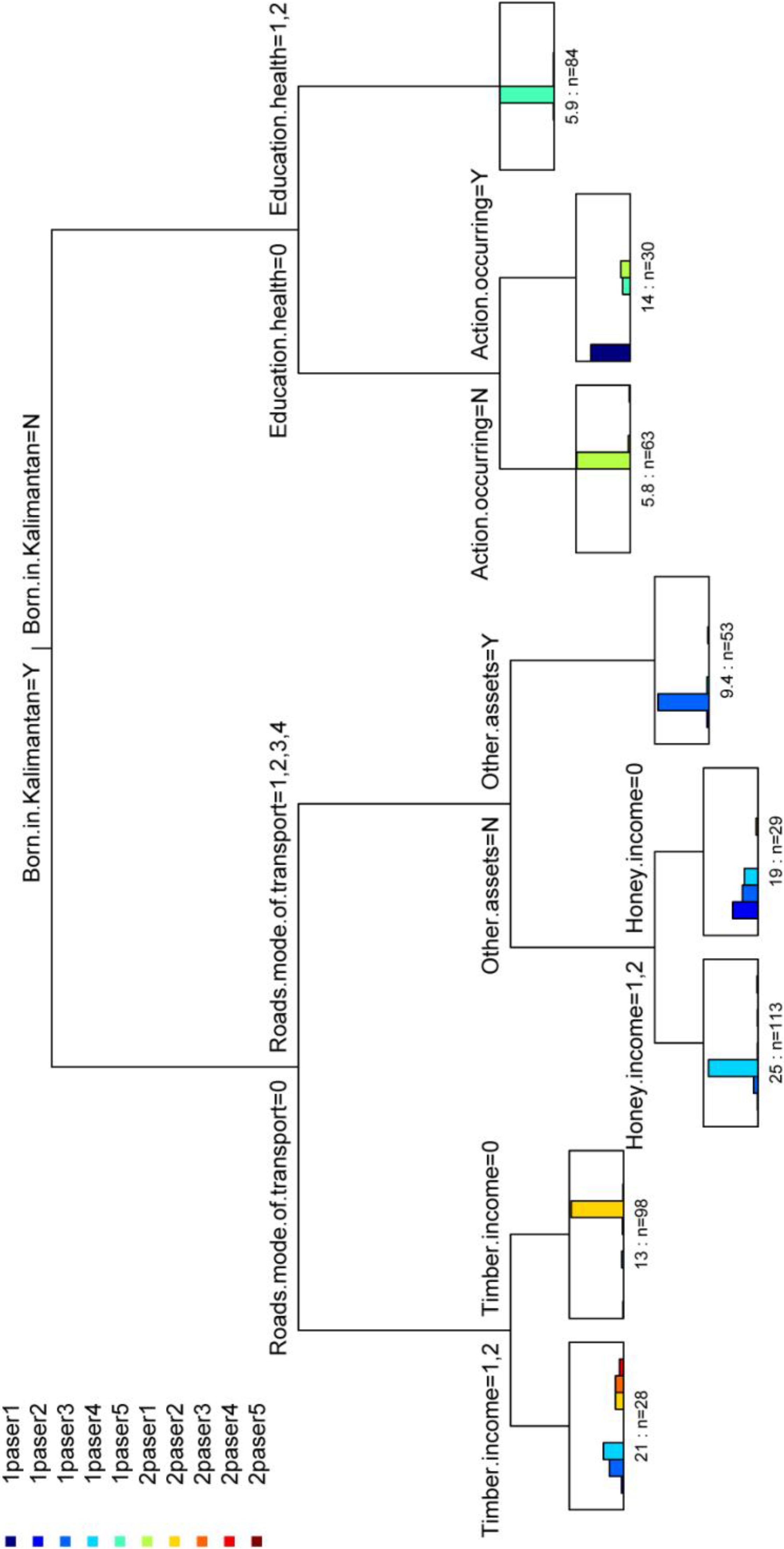 Sustainability 02 00533 g002