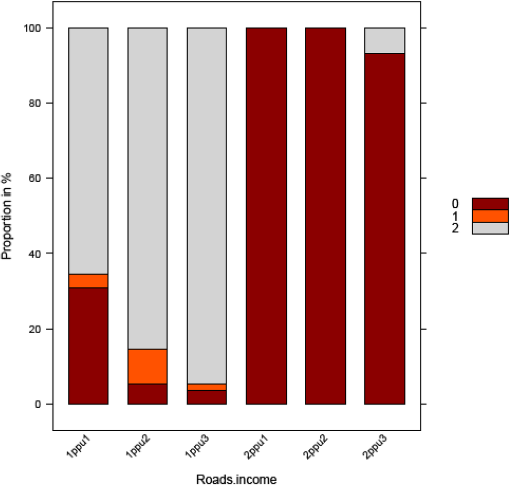Sustainability 02 00533 g003 1024