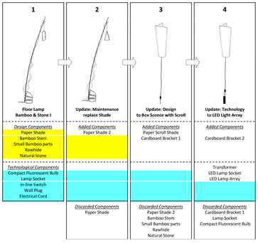 Sustainability 02 00812 i001