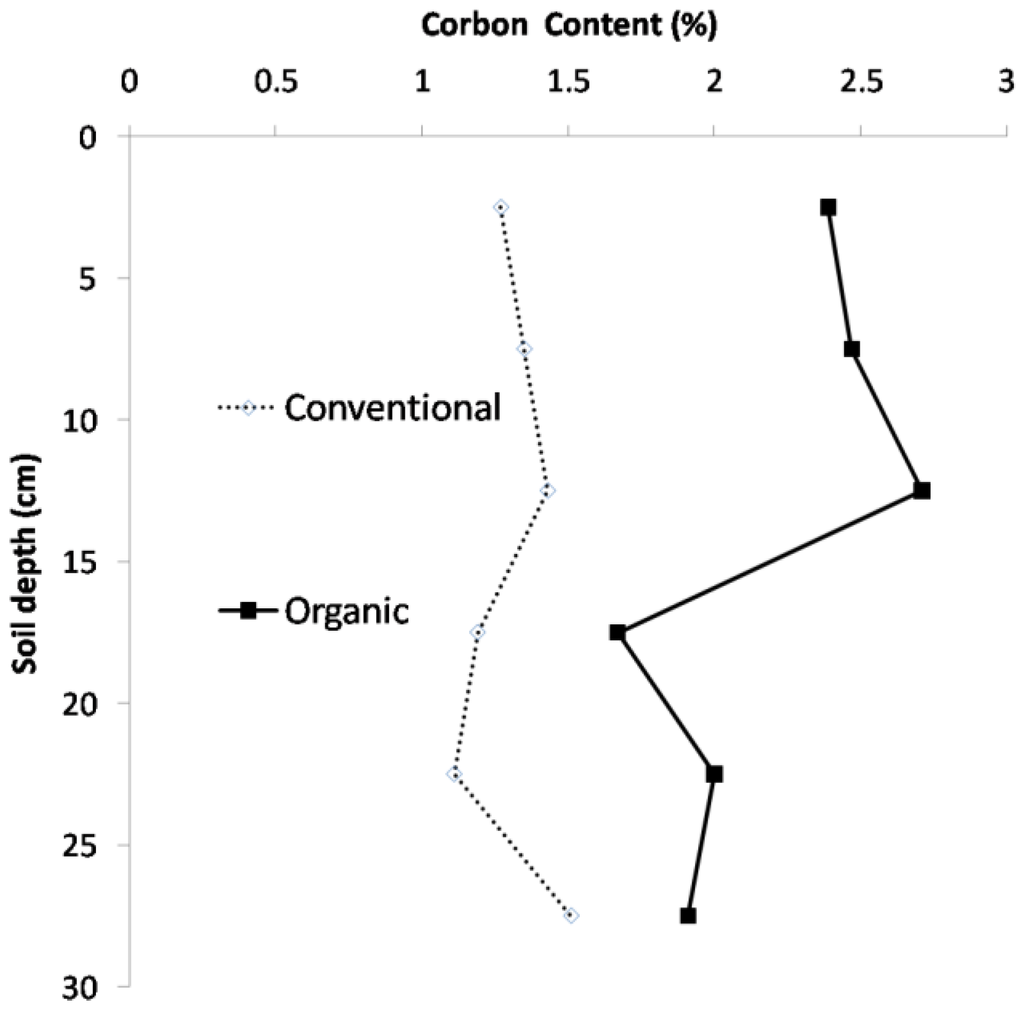 Sustainability 02 00833 g003 1024