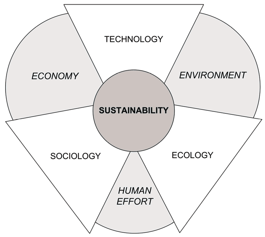 Sustainability 02 01472 g001 1024