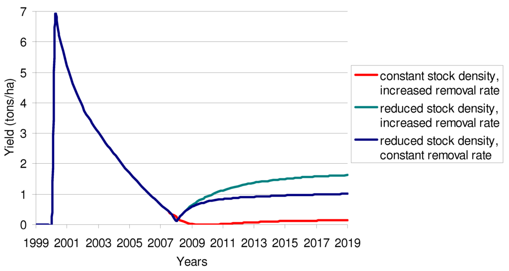 Sustainability 02 02144 g012 1024