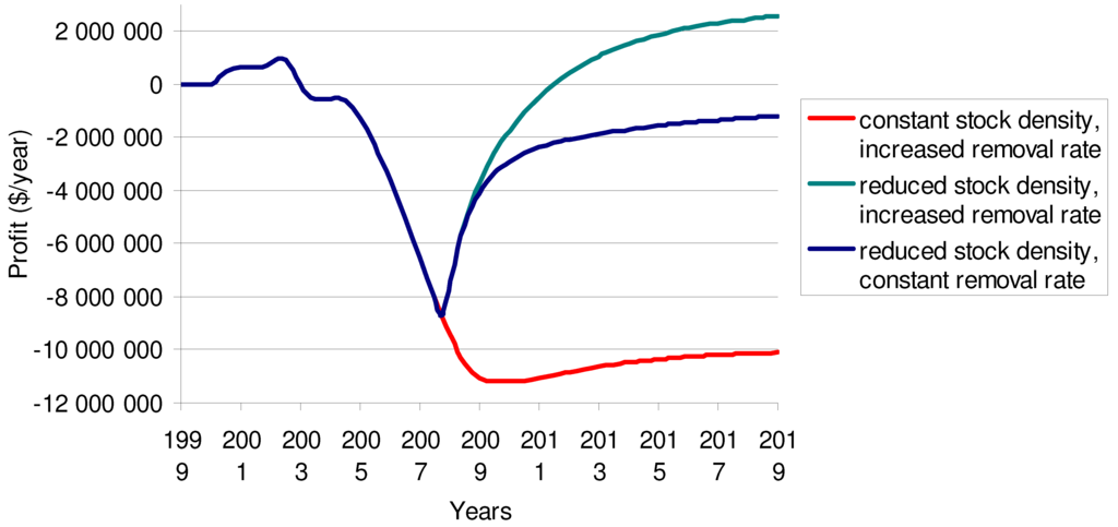 Sustainability 02 02144 g013 1024