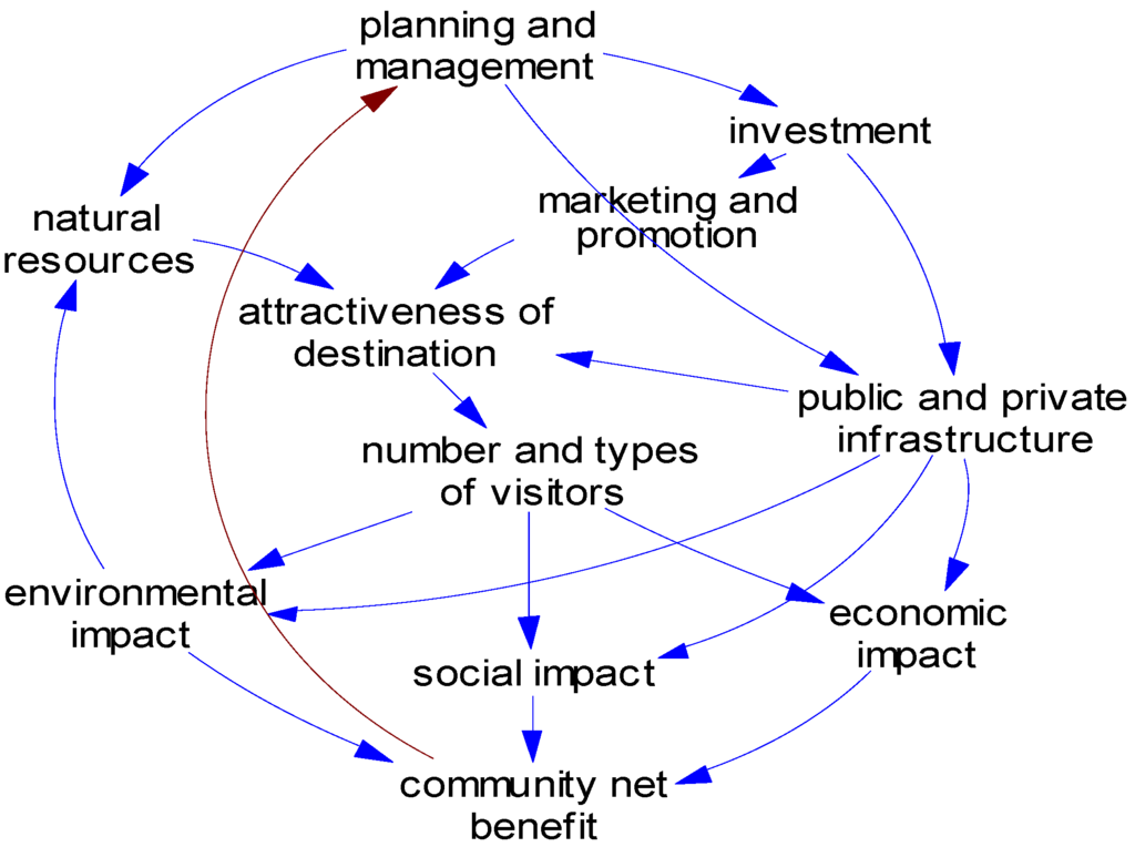 Sustainability 02 02197 g001 1024