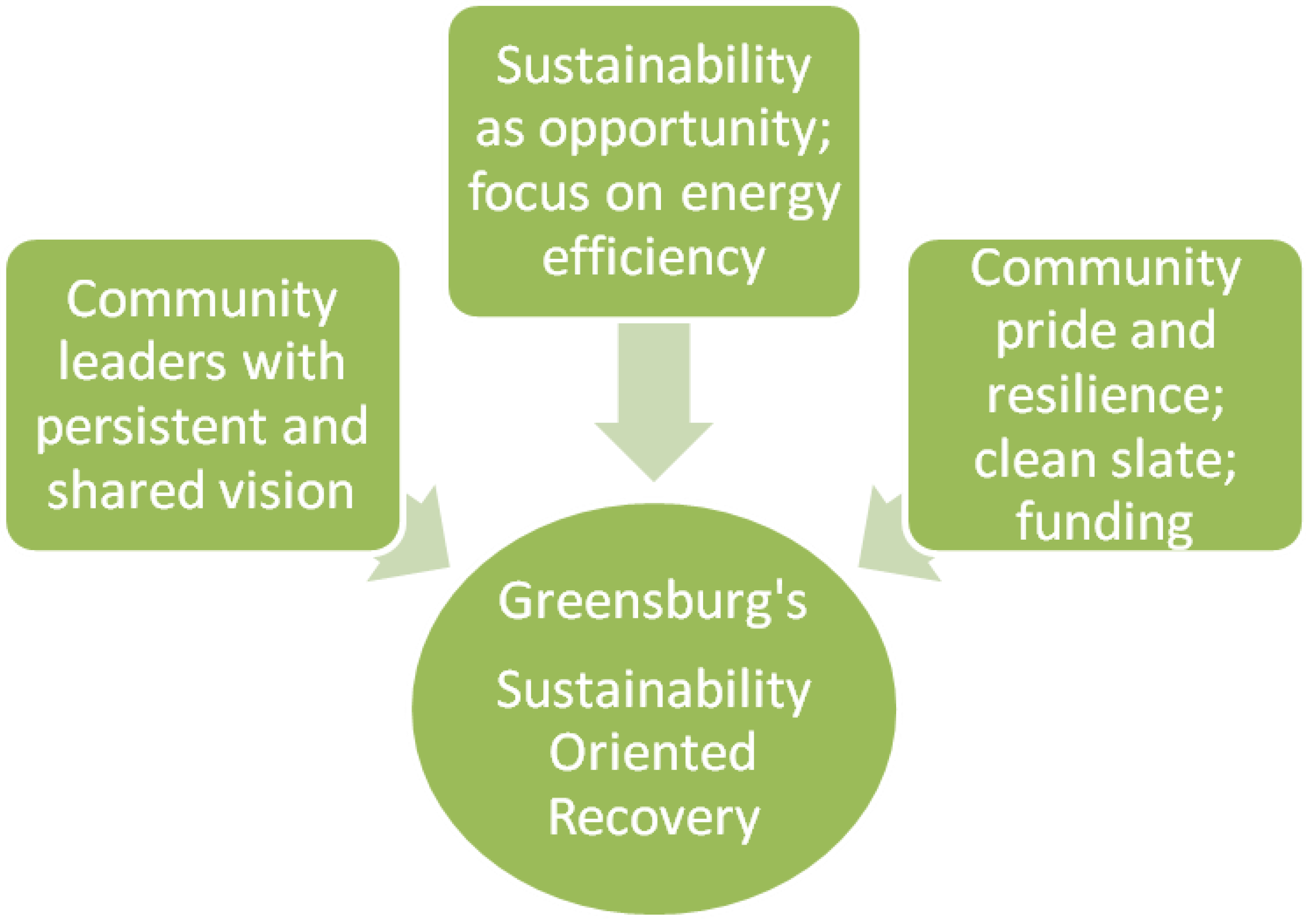 Sustainability 02 02302 g005