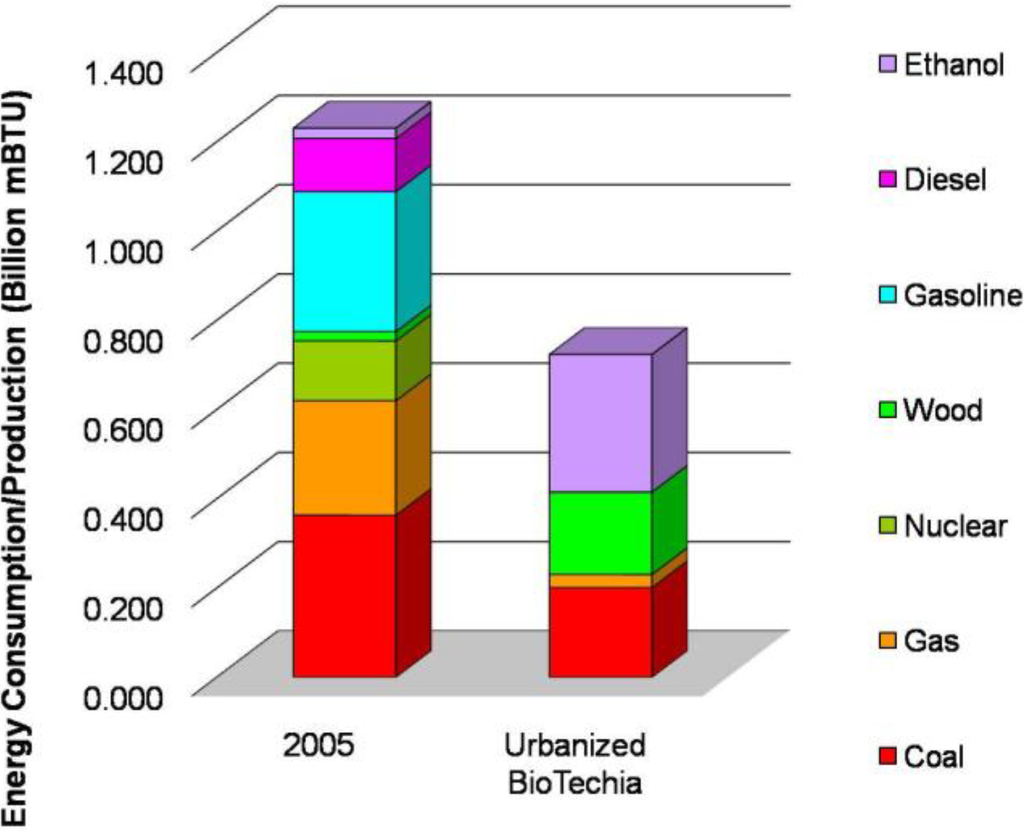 Sustainability 02 02686 g009 1024