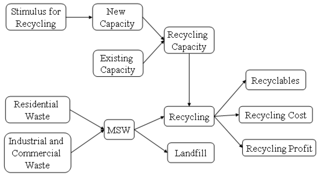 Sustainability 02 02814 g001 1024