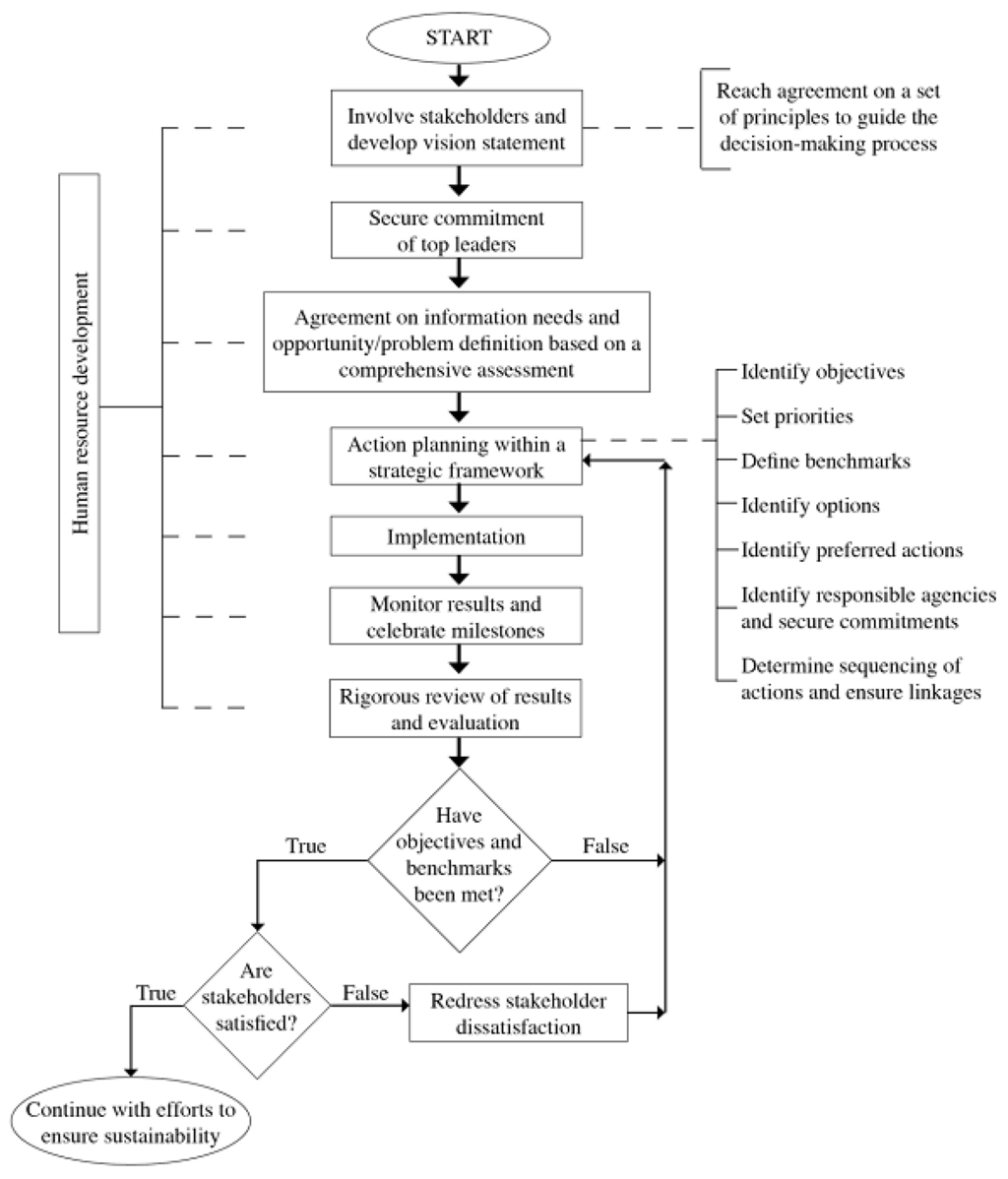 Sustainability 02 03110 g002 1024